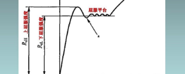 屈服强度介绍(屈服强度是如何确定的)
