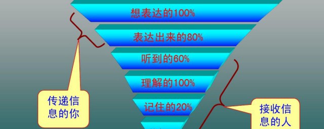 沟通的漏斗原理是什么(什么叫沟通的漏斗)