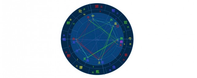 命盘解析(星座命盘解析)