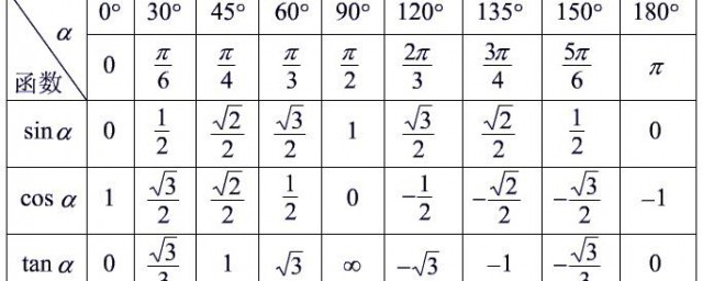 初中的三角函数表(初中的三角函数值表)