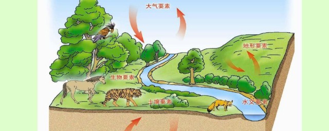 自然环境包括哪些(自然环境包括哪些方面?)