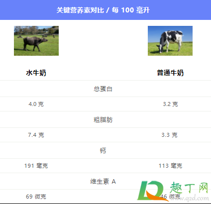 水牛奶和普通牛奶口感有啥区别(水牛奶有什么区别)