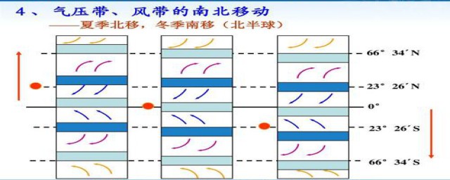 气压带风带的移动是怎样的(气压带和风带移动)