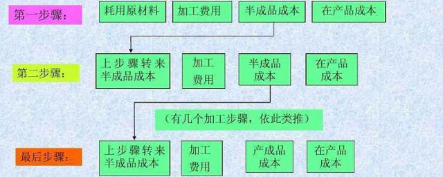 科目不同就会有各种计算方式