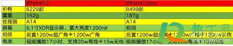 买iPhone12还是12Pro(买iPhone12还是13mini)