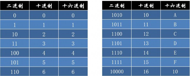 什么是二进制(什么是二进制数)