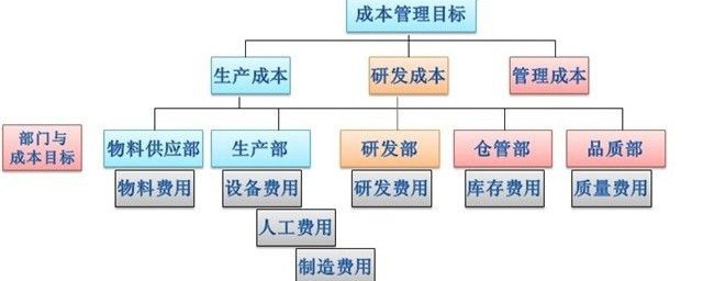 什么是组成成本管理(成本管理的定义是什么)