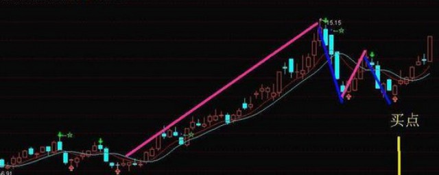 如何看K线图判断买进(怎样看懂k线图与成交量买)