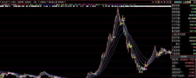 分时均线的重要性简述(分时线和均线位置关系)