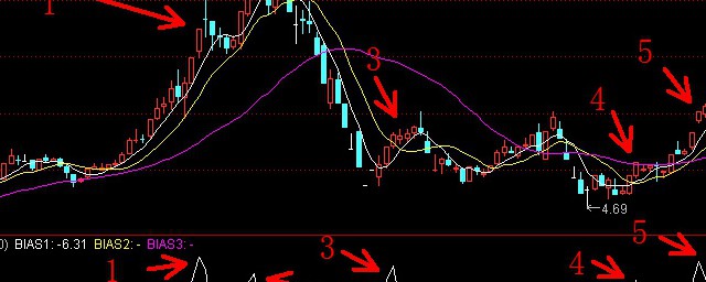 bias指标使用方法(bias指标最佳参数设置使用技巧)