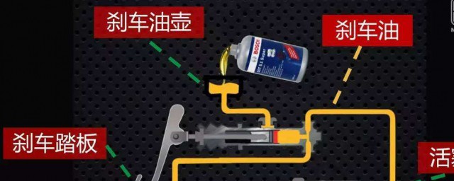 添加刹车油要注意什么(如何加注刹车油)