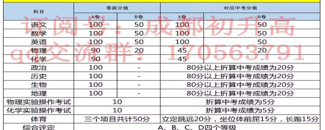 2021年中考改革后每个科目的分值是多少(2021中考考哪些科目,各科分值多少)