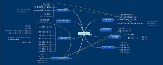 语法就是结构(语法的五种结构)