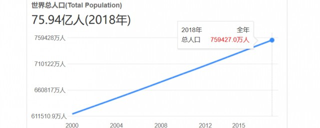 世界人口增长有什么特征(世界人口增长的基本特点)