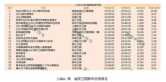 跨年晚会收视排名，芒果tv收视率(湖南卫视跨年晚会收视率)