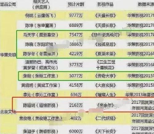 中国明星片酬，2021年演员片酬(2021年电视演员片酬一览表)