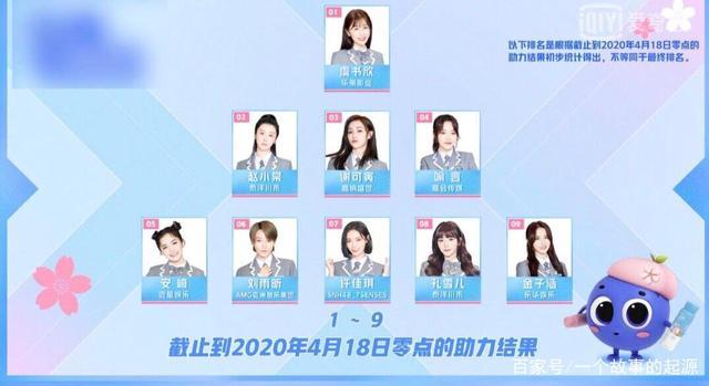 青春有你年龄排行表，青春有你1最(青春有你最终排名10-20)