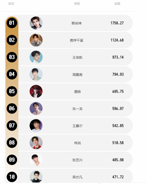 娱乐男明星人气排行榜投票,国内一(中国内地男明星人气榜投票通道) 娱乐男明星人气排行榜投票,国内一(中国内地男明星人气榜投票通道)
