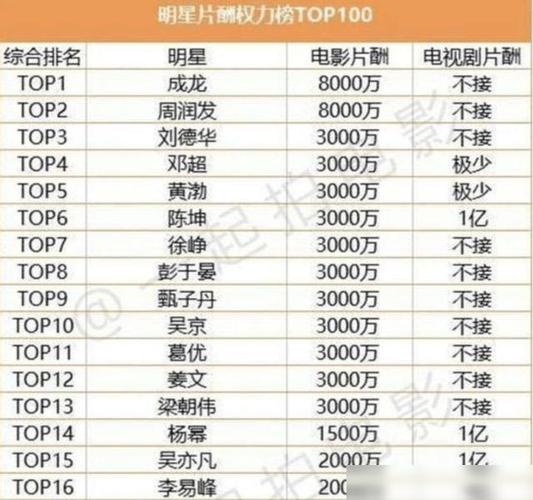 收入最高男演员，中国演员最高片酬(国内片酬最高十位女演员)