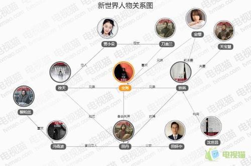 孙红雷新世界演员表，新世界主角(新世界孙红雷剧照图片)