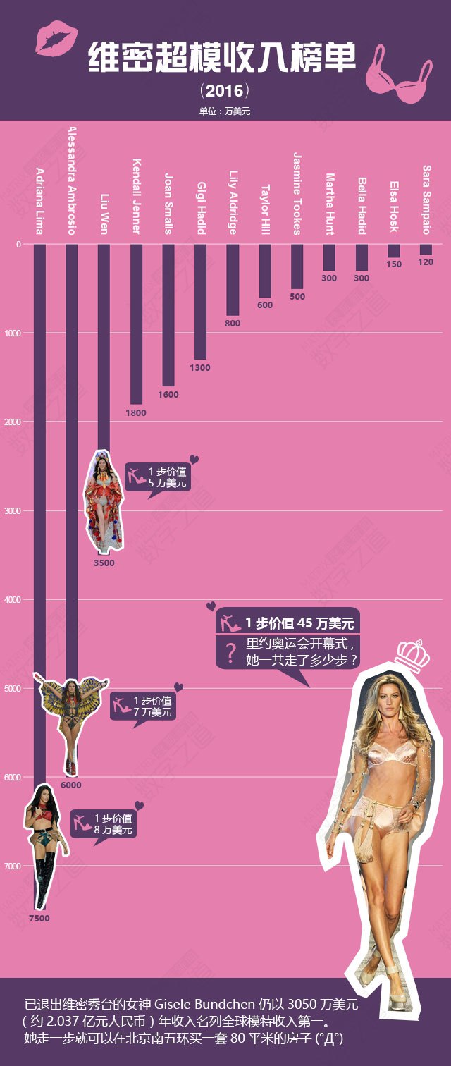 维秘超模真实收入揭秘(维密超模一年赚多少钱)