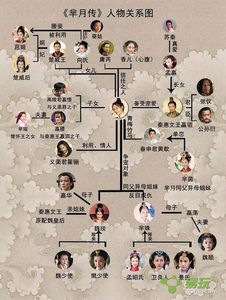 闵月芈月和秦始皇关系，秦异人和芈(芈月是秦异人)