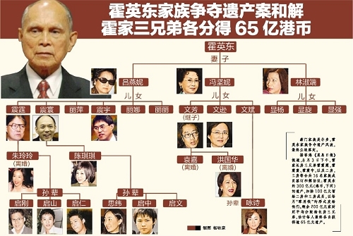 霍英东是霍元甲的后代吗？霍英东家族现在有