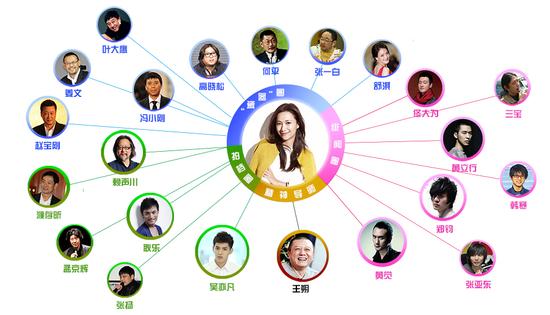 娱乐圈除了京圈还有什么圈？娱乐圈和演艺圈(娱乐京圈都有谁?)