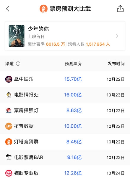 《少年的你》票房预测最高20亿(少年的你票房突破几亿)