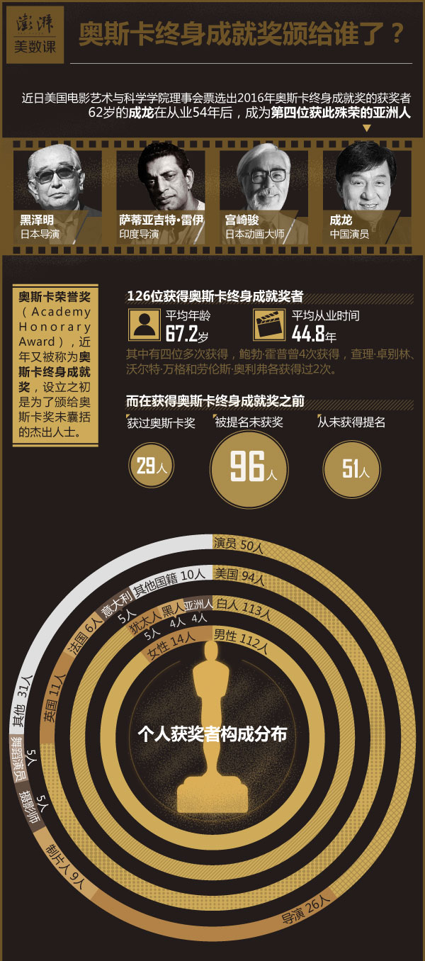 奥斯卡终身成就奖亚洲人名单(2016年奥斯卡终身成就奖中国人)