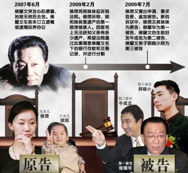 侯耀文遗产结果是什么?侯耀文遗产案最大受(侯耀文遗产案侯耀华有错吗) 侯耀文遗产结果是什么?侯耀文遗产案最大受(侯耀文遗产案侯耀华有错吗)