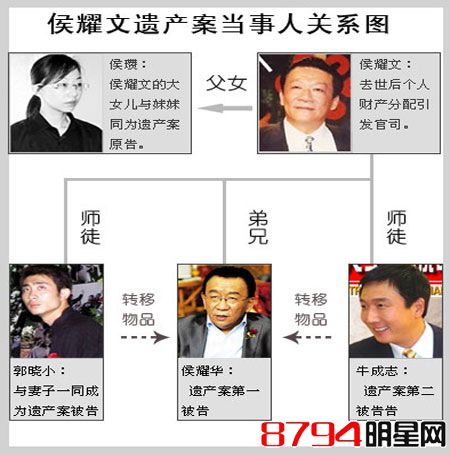 侯耀文遗产结果是什么?侯耀文遗产案最大受(侯耀文遗产案侯耀华有错吗) 侯耀文遗产结果是什么?侯耀文遗产案最大受(侯耀文遗产案侯耀华有错吗)