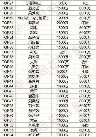 中国二三线演员片酬表(三线演员片酬)