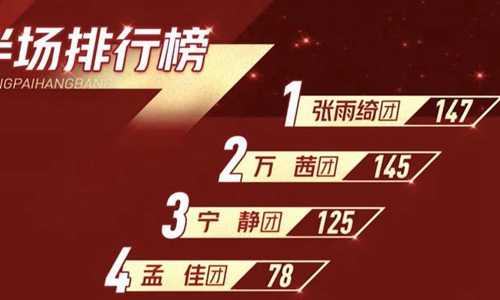 孟佳solo倒数第一(孟佳solo乘风破浪)